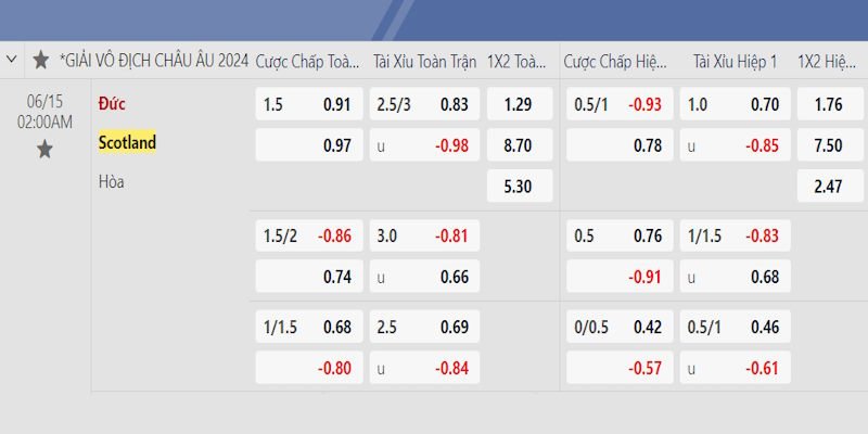 Bảng kèo vòng bảng Euro giữa Đức và Scotland