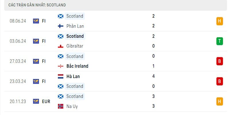 Scotland đang gặp nhiều vấn đề về phong độ gần đây